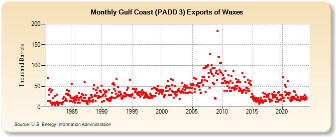 Gulf Coast (PADD 3) Exports of Waxes (Thousand Barrels)