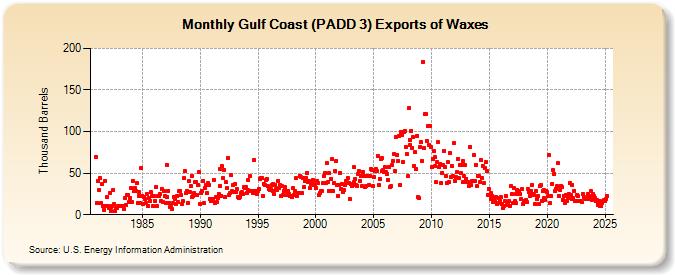 Gulf Coast (PADD 3) Exports of Waxes (Thousand Barrels)