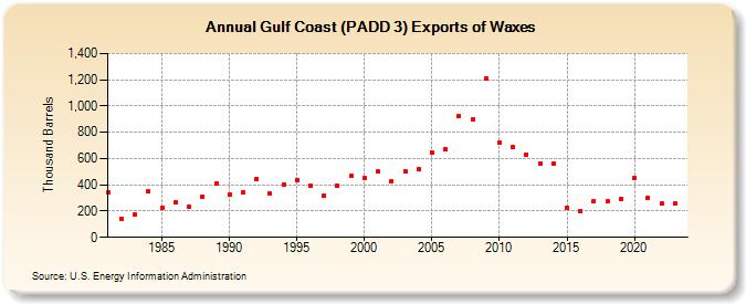 Gulf Coast (PADD 3) Exports of Waxes (Thousand Barrels)