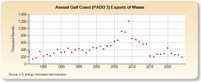 Gulf Coast (PADD 3) Exports of Waxes (Thousand Barrels)