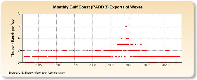 Gulf Coast (PADD 3) Exports of Waxes (Thousand Barrels per Day)