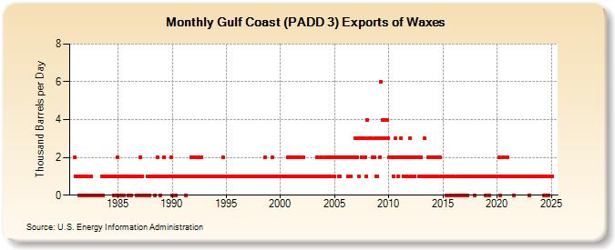 Gulf Coast (PADD 3) Exports of Waxes (Thousand Barrels per Day)