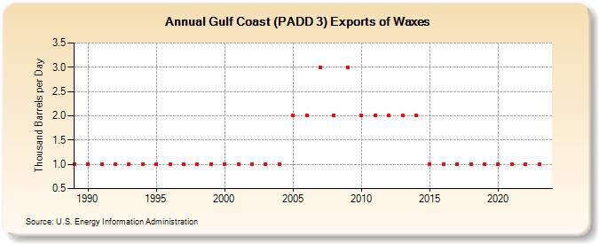 Gulf Coast (PADD 3) Exports of Waxes (Thousand Barrels per Day)