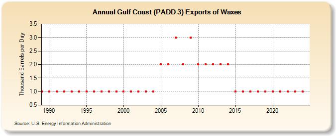 Gulf Coast (PADD 3) Exports of Waxes (Thousand Barrels per Day)