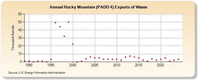 Rocky Mountain (PADD 4) Exports of Waxes (Thousand Barrels)