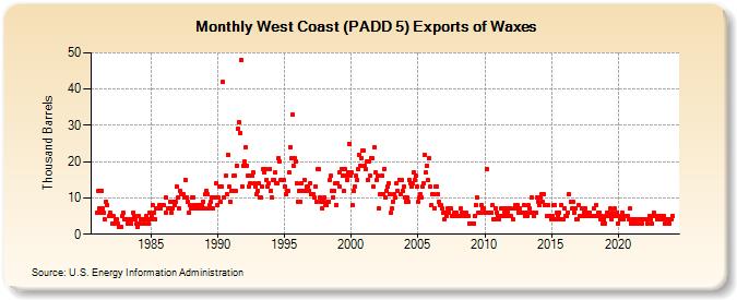 West Coast (PADD 5) Exports of Waxes (Thousand Barrels)