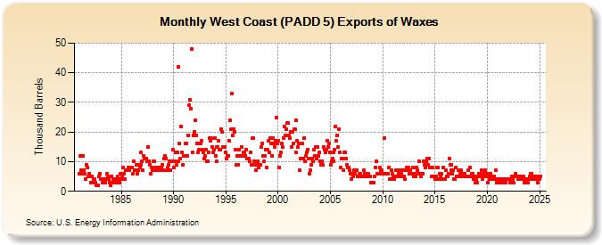 West Coast (PADD 5) Exports of Waxes (Thousand Barrels)