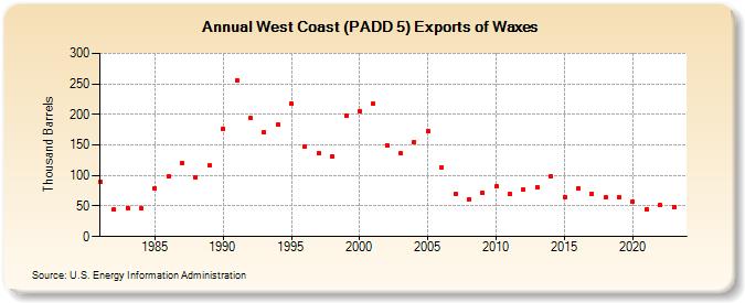 West Coast (PADD 5) Exports of Waxes (Thousand Barrels)