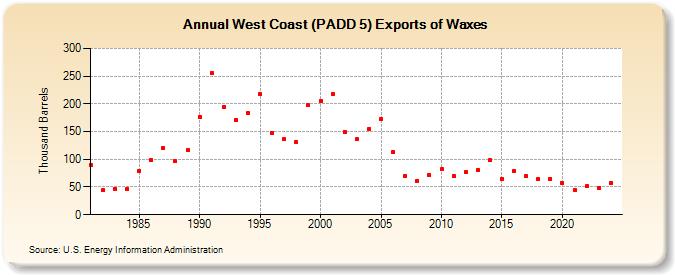 West Coast (PADD 5) Exports of Waxes (Thousand Barrels)