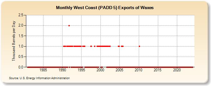 West Coast (PADD 5) Exports of Waxes (Thousand Barrels per Day)