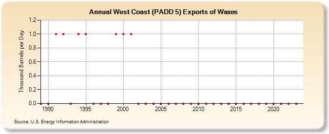 West Coast (PADD 5) Exports of Waxes (Thousand Barrels per Day)