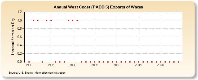 West Coast (PADD 5) Exports of Waxes (Thousand Barrels per Day)