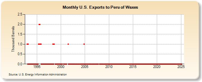 U.S. Exports to Peru of Waxes (Thousand Barrels)