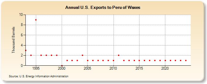 U.S. Exports to Peru of Waxes (Thousand Barrels)