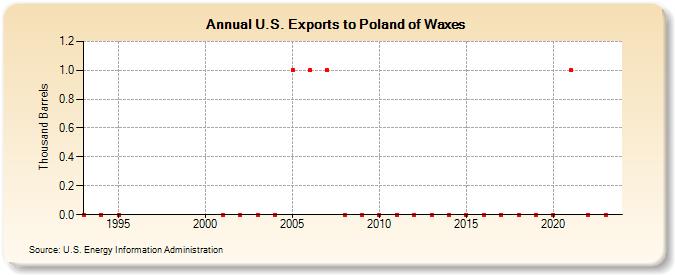 U.S. Exports to Poland of Waxes (Thousand Barrels)