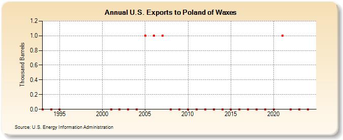 U.S. Exports to Poland of Waxes (Thousand Barrels)