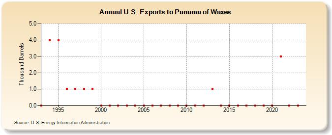 U.S. Exports to Panama of Waxes (Thousand Barrels)