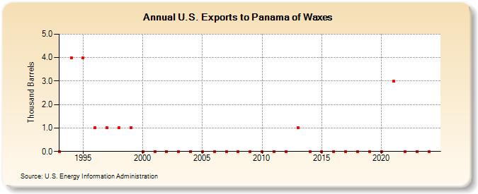 U.S. Exports to Panama of Waxes (Thousand Barrels)