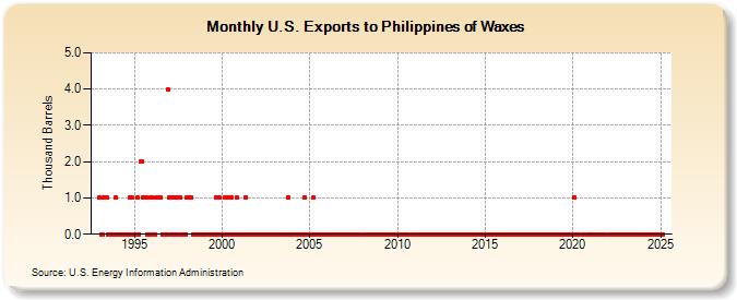 U.S. Exports to Philippines of Waxes (Thousand Barrels)