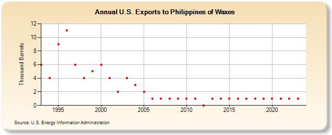 U.S. Exports to Philippines of Waxes (Thousand Barrels)
