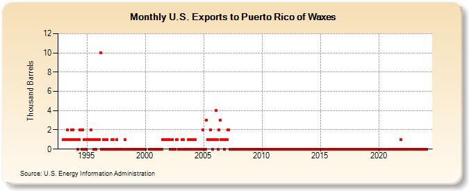 U.S. Exports to Puerto Rico of Waxes (Thousand Barrels)