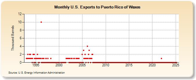 U.S. Exports to Puerto Rico of Waxes (Thousand Barrels)