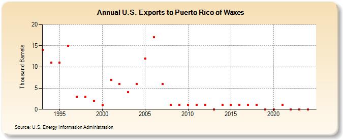 U.S. Exports to Puerto Rico of Waxes (Thousand Barrels)