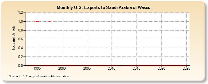 U.S. Exports to Saudi Arabia of Waxes (Thousand Barrels)