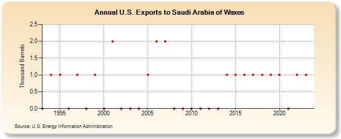 U.S. Exports to Saudi Arabia of Waxes (Thousand Barrels)