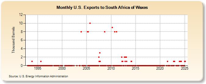 U.S. Exports to South Africa of Waxes (Thousand Barrels)