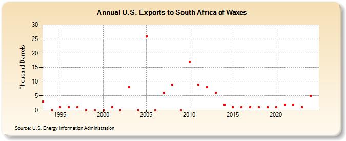 U.S. Exports to South Africa of Waxes (Thousand Barrels)