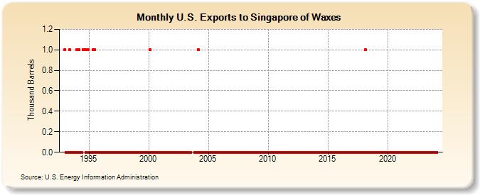 U.S. Exports to Singapore of Waxes (Thousand Barrels)