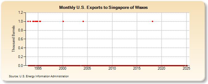 U.S. Exports to Singapore of Waxes (Thousand Barrels)