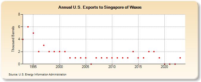 U.S. Exports to Singapore of Waxes (Thousand Barrels)
