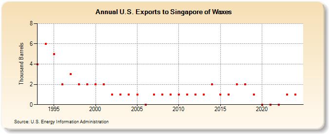 U.S. Exports to Singapore of Waxes (Thousand Barrels)