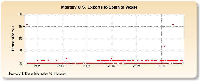 U.S. Exports to Spain of Waxes (Thousand Barrels)