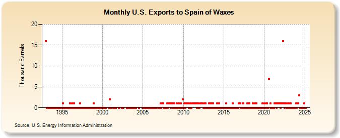 U.S. Exports to Spain of Waxes (Thousand Barrels)