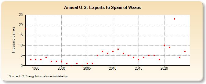 U.S. Exports to Spain of Waxes (Thousand Barrels)