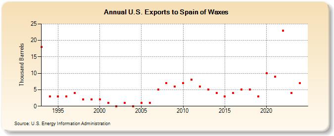 U.S. Exports to Spain of Waxes (Thousand Barrels)