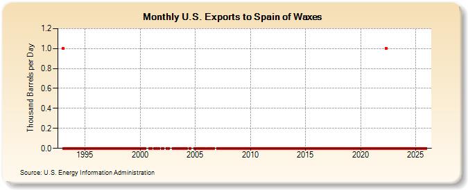U.S. Exports to Spain of Waxes (Thousand Barrels per Day)