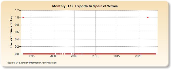 U.S. Exports to Spain of Waxes (Thousand Barrels per Day)