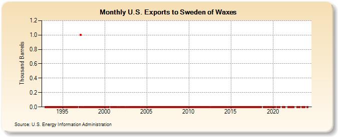 U.S. Exports to Sweden of Waxes (Thousand Barrels)