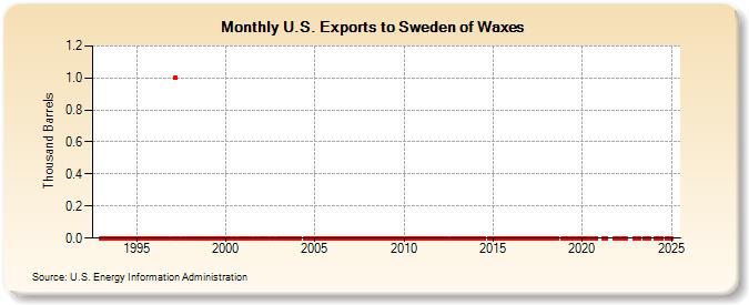 U.S. Exports to Sweden of Waxes (Thousand Barrels)