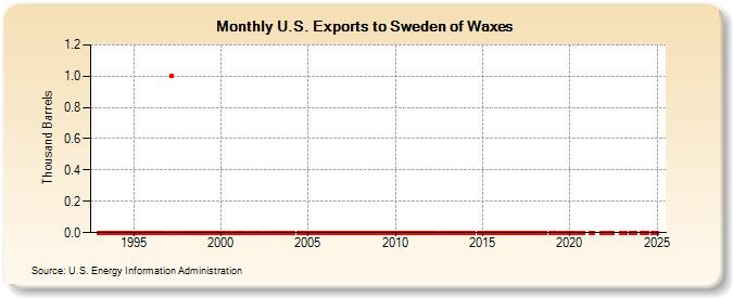 U.S. Exports to Sweden of Waxes (Thousand Barrels)