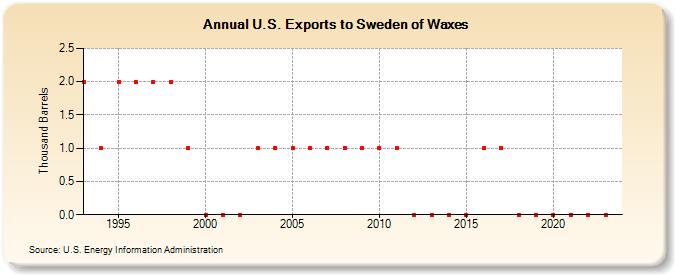 U.S. Exports to Sweden of Waxes (Thousand Barrels)