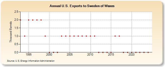 U.S. Exports to Sweden of Waxes (Thousand Barrels)