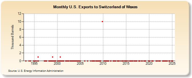 U.S. Exports to Switzerland of Waxes (Thousand Barrels)