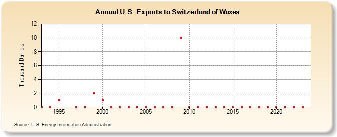 U.S. Exports to Switzerland of Waxes (Thousand Barrels)