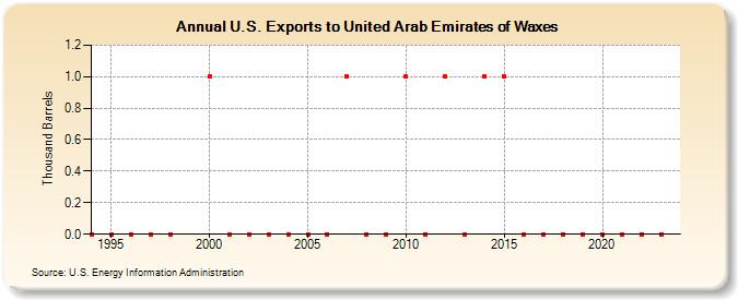 U.S. Exports to United Arab Emirates of Waxes (Thousand Barrels)