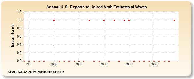 U.S. Exports to United Arab Emirates of Waxes (Thousand Barrels)